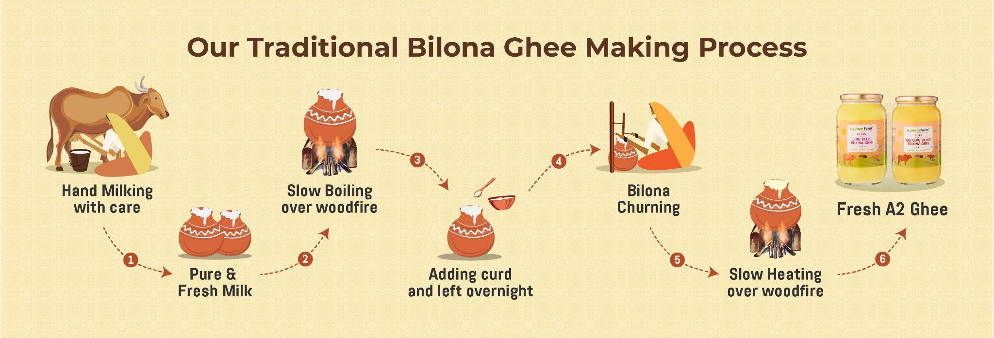 Traditional Bilona Ghee Making Process diagram on a beige background